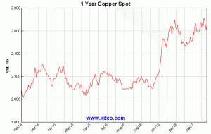 1 year price of copper chart