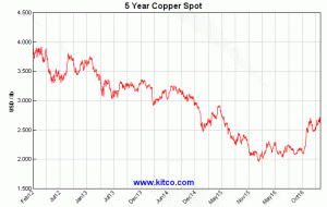 5 year copper price chart